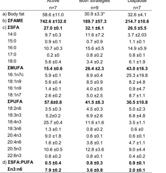 Table 2.  Average (±SD) values of  Daphnia a) body fat (% of dry weight), b)  total FAME  concentration (µgFA mgC -1 ), c) fatty acid composition (mole % of total fatty lipids) for saturated  (ΣSFA), monounsaturated (ΣMUFA), and polyunsaturated (ΣPUFA) fat