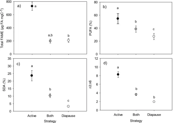 Figure 2. Daphnia a) total FAME concentration (µg FA mgC -1 ), b) percentage of PUFA of total  FA, c) percentage of SDA (18:4n3) of total FA and d) n3:n6 ratio in communities showing active,  diapause or both overwintering strategies at the onset of winter