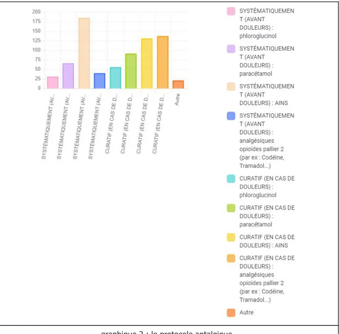 graphique 2 : le protocole antalgique 