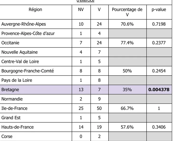 Tableau 2 : Répartition des données du protocole antalgique en fonction des régions  d’exercice  Région  NV  V  Pourcentage de  V  p-value  Auvergne-Rhône-Alpes  10  24  70.6%  0.7198  Provence-Alpes-Côte d’azur  1  4  Occitanie  7  24  77.4%  0.2377  Nouv