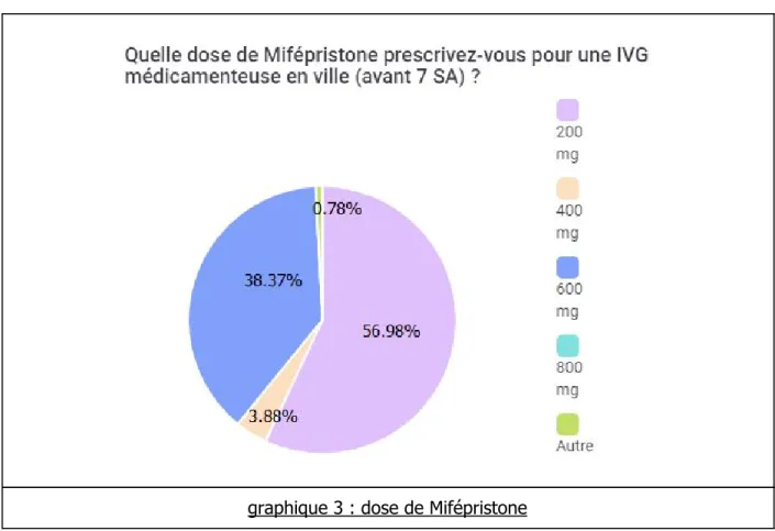 graphique 3 : dose de Mifépristone 