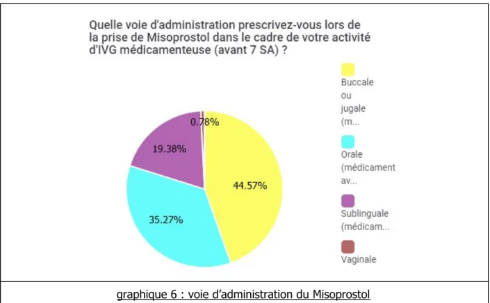 graphique 6 : voie d’administration du Misoprostol 