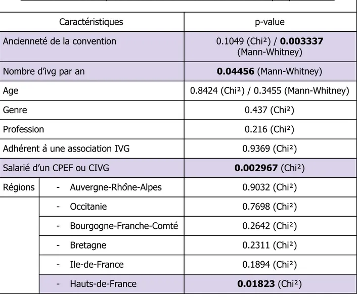 Tableau 3 : Validité du protocole Abortif en fonction des caractéristiques personnelles 