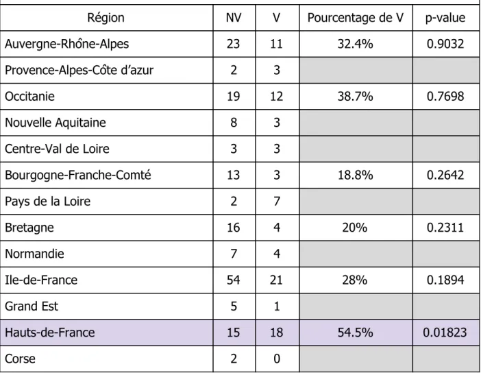 Tableau 4 : Répartition des données du protocole abortif en fonction des régions d’exercice 