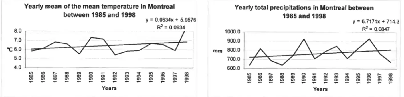 Table I : Annual meteorological data.