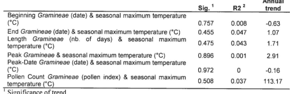 Table 3b: Correlation between the total precipitation during the pollen season of