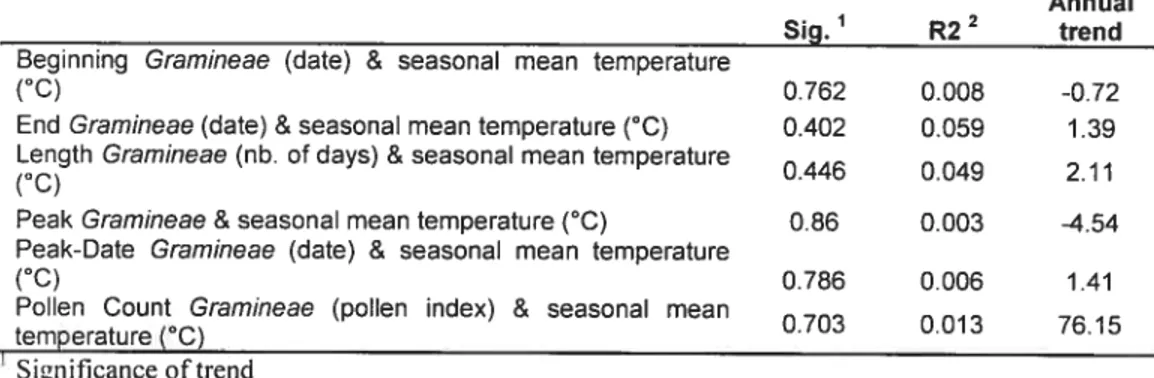 Table 3e: Correlation between the mean temperature during the pollen season of