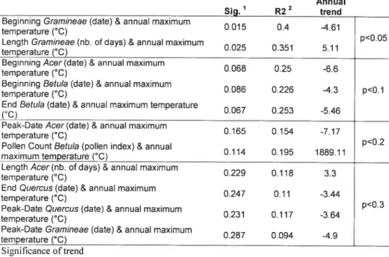 Table 4a.: Correlation between the annual maximum temperature and the pollen pararneters