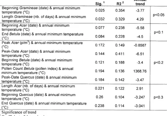 Table 4b.: Correlation between the annual minimum temperature and the pollen pararneters
