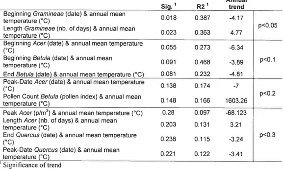 Table 4e.: Correlation between the annual mean temperature and the pollen pararneters