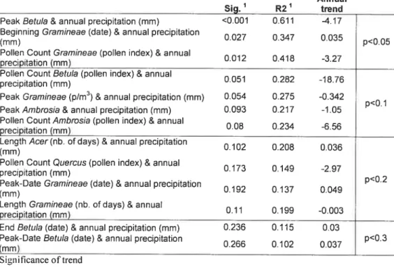 Table 4d.: Correlation between the annual total precipitation parameters