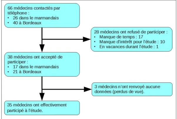 Figure 1 : Diagramme de flux du recrutement des médecins inclus dans l’étude
