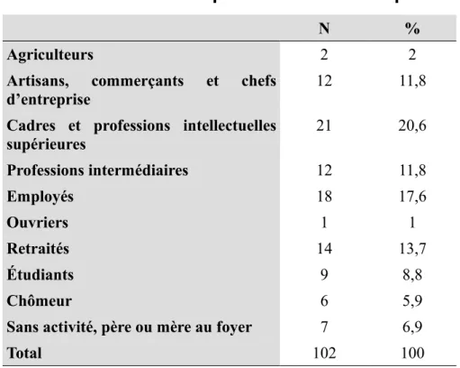 Tableau 3 : Répartition des patients de l’étude par situation socio-professionnelle