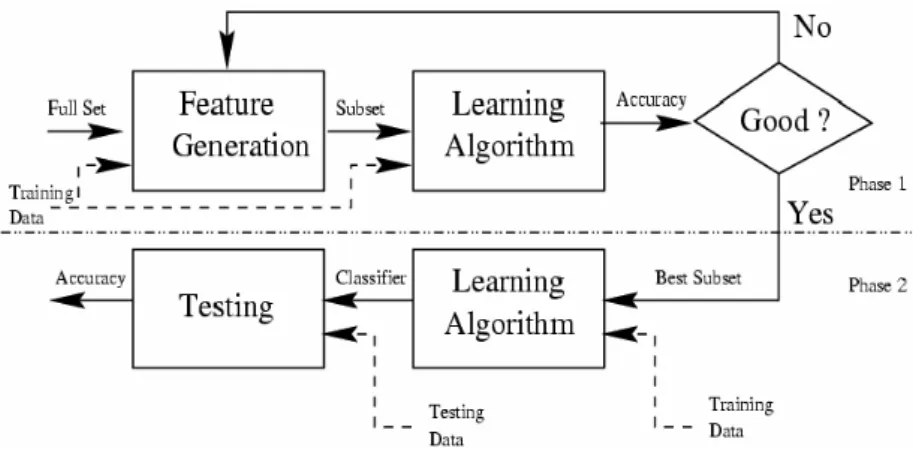 Figure 3 shows the Wrappers selector algorithms to classify relevant attribute and to evaluate  the quality of a particular subset