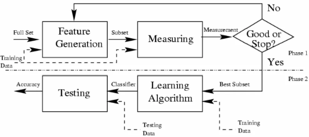 Figure 4. Architecture of Filters selectors relevant attributes [84]. 