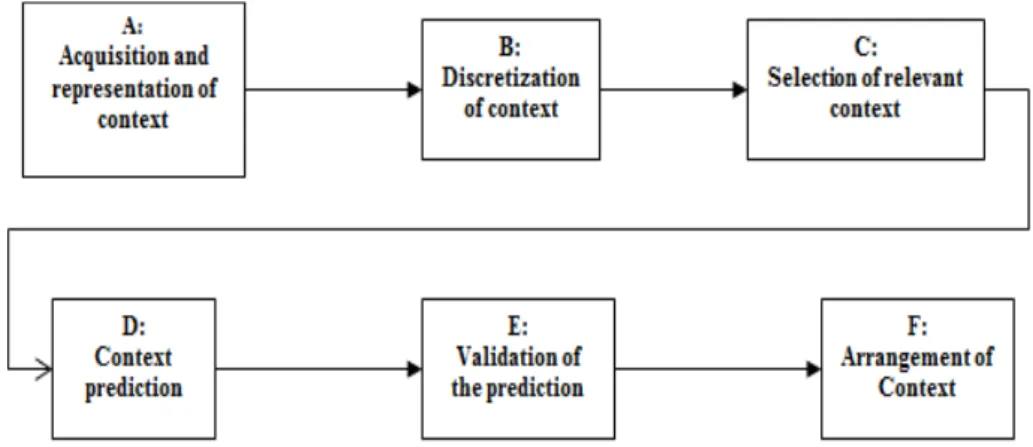 Figure 5. Prediction Model of our helper engine context system (HCES). 