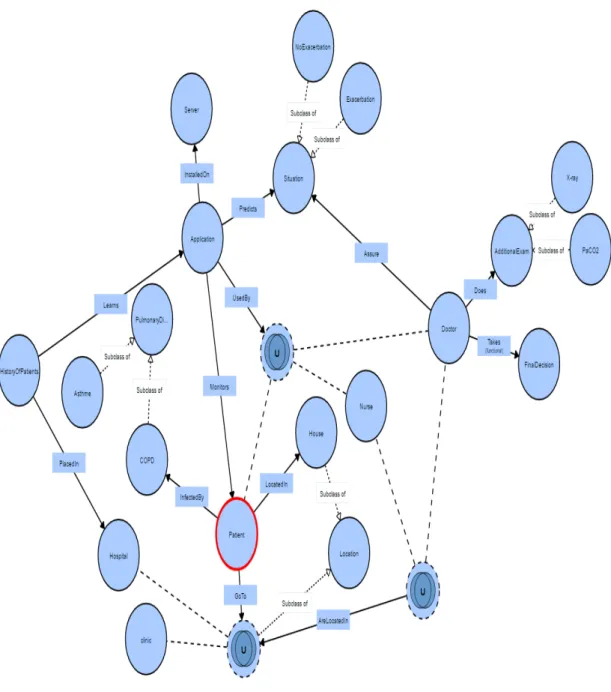 Figure 6.  Context ontology described entities to detect exacerbation in Chronic Obstructive  Pulmonary Disease COPD.