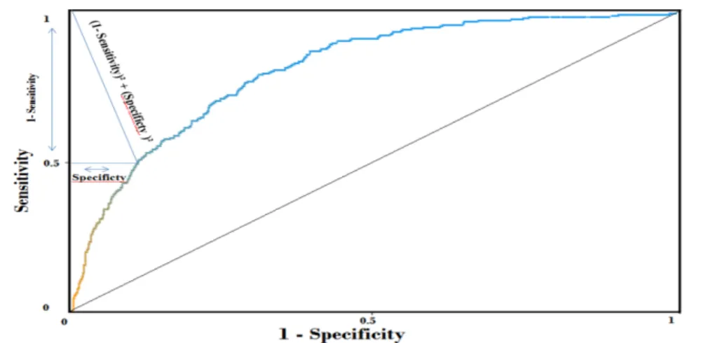 Table 3 shows that, using the Bayesian network, applying the discretization method (Fayyad  and Irani’s MDL) and then selecting the relevant attributes (Wrapper-BestFirst) on the learning base,  the TAN method can create an autonomous and powerful predicti