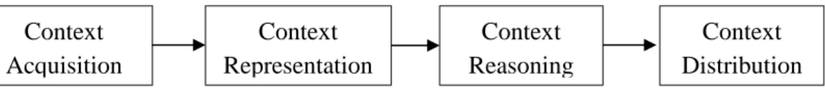 Figure 1. General architecture of a context-aware system [53]. 
