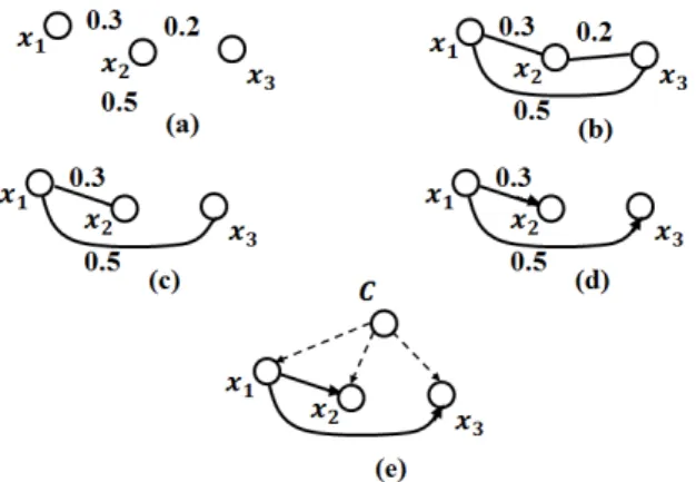 Figure 2. Tree Augmented Naive Bayes (TAN) based on NB (Naïve Bayes); C = attribute class, X 1  …  X 3  = attributes or nodes, the number between two nodes is conditional mutual information