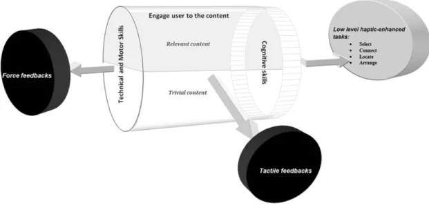 Figure 2. The model proposed to use the haptic modality to support learning outcomes in Serious Games (SGs).