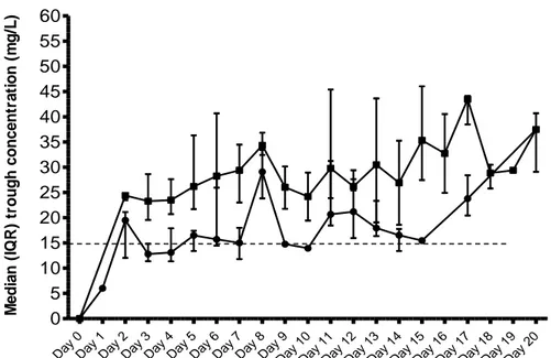 Figure 4 : Médiane des taux résiduels en fonction de la DDC reçue pendant les 20 premiers jours 