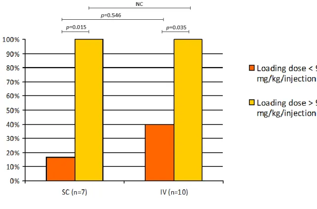 Figure  5 :  Pourcentage  de  téicoplaninémie  résiduelle  ≥  15  mg/l  entre  J2  et  J4  selon  la  voie  et  la  posologie des injections lors de la DDC