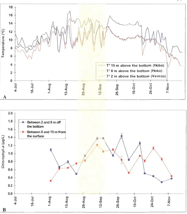 Figure 2.3. A)  Daily mean temperature at 2 m (Vemco), 8m (Hobo) and 15 m (Hobo)  above  the  bottom  8)  Chlorophyll-a  (mean  ±  s.e.)  between  0  and  15  m  from  th e  surface and between 2 and 8  m above the bottom in  the study area,  the Pearl Ree