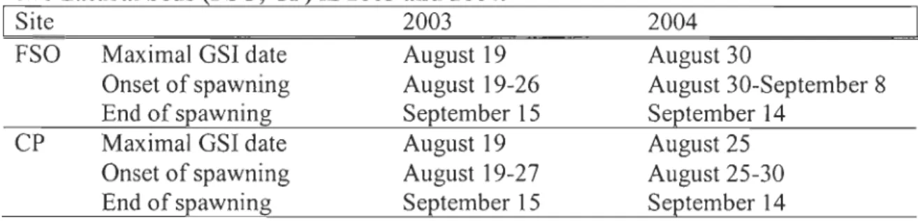 Table 2.2.  Maximal GSI date, spawning initiation  date and spawning end date for  two natural beds  FSO, CP) in 2003 and 2004