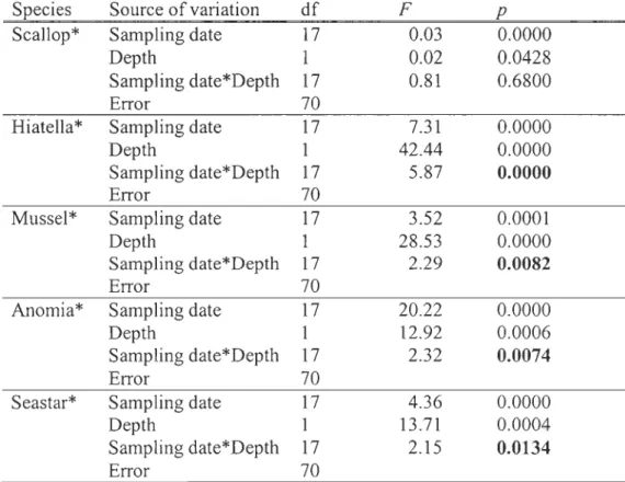 Table  2.3.  Results  of  the  analyses  of  variance  (ANOV As)  testing  the  effect  of  sampling date and depth (between 2 and 8 m  ab ove the bottom and between 0 and  15 m from the surface) on larval density in 2003
