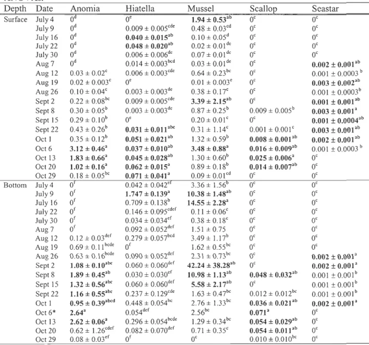 Table  2.5.  Number  of larvae  (mean  ±  s.e.)  per  liter  of seawater  collected  with  a  plankton  net between  0 and  15  m from  the surface and pumped  between  2 and 8  meters  above  the  bottom  in  2003