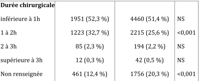 Tableau  2 :  Caractéristiques  de  la  population  étudiée  (n,  nombre  de  patients ;  %,  pourcentage rapporté à la population générale) 