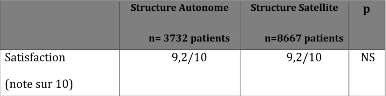 Tableau 6: Satisfaction des patients. (n, nombre de patients ; %, pourcentage rapporté  à la population générale) 