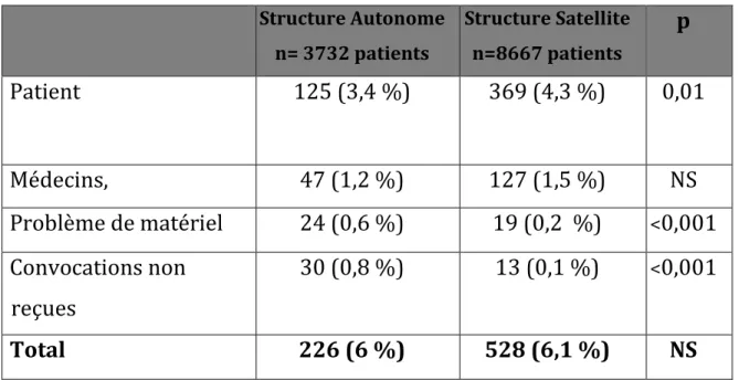 Tableau 8 : Causes de déprogrammation entre J-5 et J-1, (n, nombre de patients ; %,  pourcentage rapporté à la population totale) 