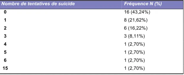 Tableau 12. Nombre de tentatives de suicide 
