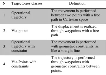 Table 1: Trajectories class for movements generation  The  trajectory  generation  is  completed  in  two  main  spaces,  either  joint  space  or  Cartesian  space