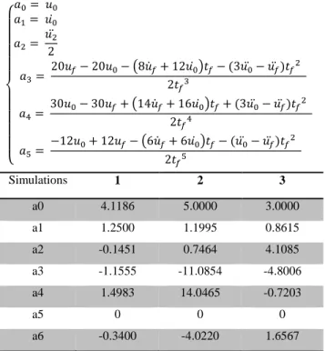 Table 2: Results of coefficients computation for trajectories  generation on x-axis