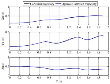 Figure 7: 3D trajectory generation with one waypoint for  comparison between an optimal and no-optimal path