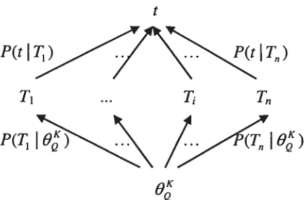 Figure 6. An illustration of knowledge model: term t can be inferred through different terms T11