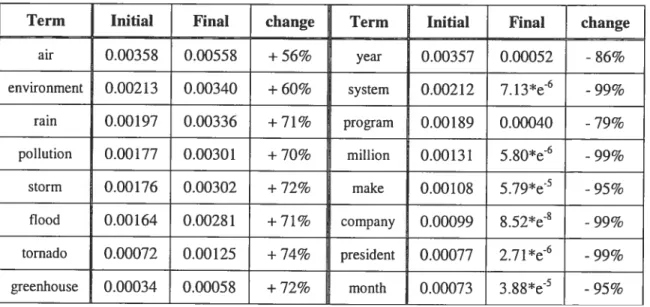 Table 5. Term probabilities beforelafter EM