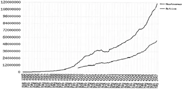 Figure 1. Total sites across ail domains in August 1995 — May 2007 (from Netcraft 1)