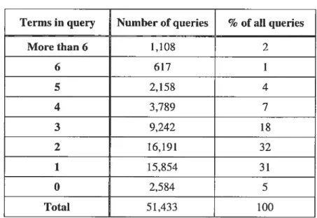 Table 1. Query Jength distribution (from [46]) Terms in query Number of querïes % of ail queries