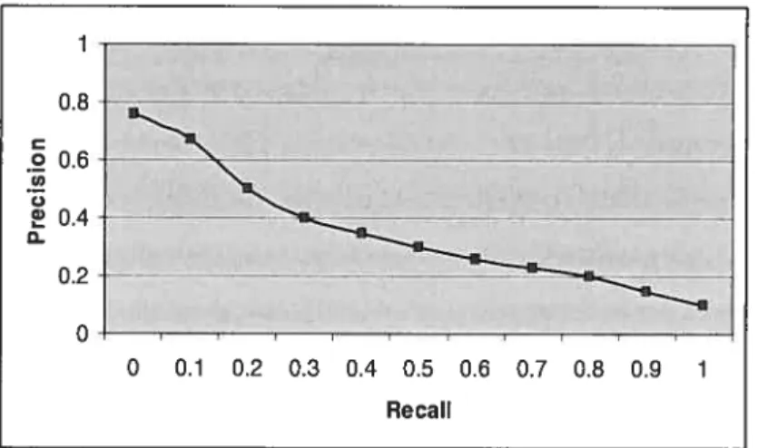 Figure 3. A typical curve of precision-recali