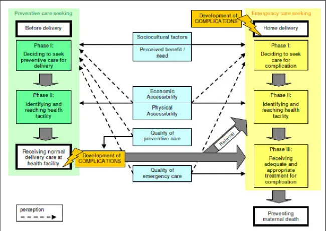 Figure II.1. Cadre conceptuel de Gabrysch et Campbell (2009) de recours aux soins  maternels dans les pays en développement 