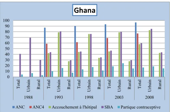 Figure III.1 : Évolution du recours aux soins de santé maternelle et à la contraception  moderne entre 1988 et 2008 au Ghana 