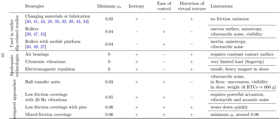 Table 1: Comparison table of design approaches for variable-friction walking devices