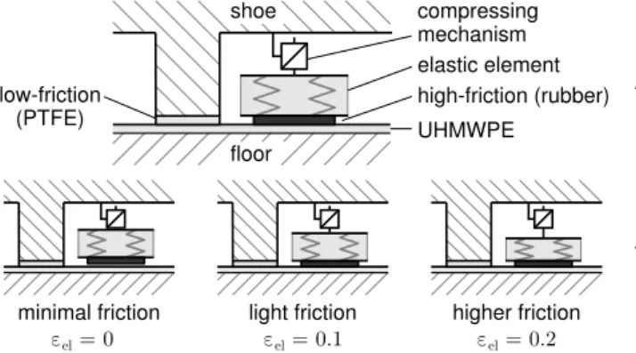 Figure 3: Principle of the friction variation with two dierent pairs of materials. The strain of the elastic element ε el changes the force  equi-librium between the low- and high-friction surfaces, thereby varying the eective coecient of friction.