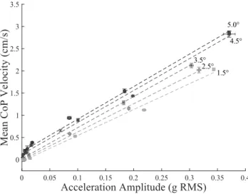 Figure 8: Mean velocities at the center of pressure for various vibra- vibra-tion amplitudes and angles of inclinavibra-tion at 20 Hz