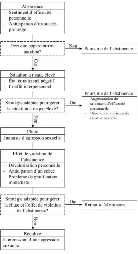 Figure 1 : Modèle de prévention de la récidive (Pithers, Marques, Gibat et Marlatt, 1983) 