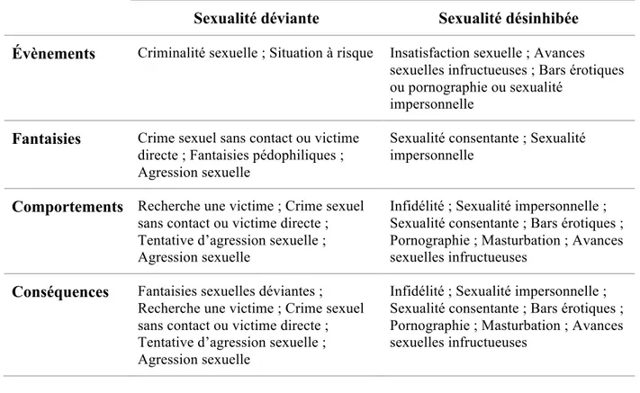 Tableau 6 : Éléments à caractère sexuel présentés par composante 